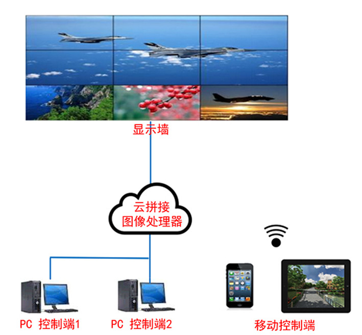 云拼接圖像處理器（電腦、攝像頭等云接入+解碼+拼接+跨屏）